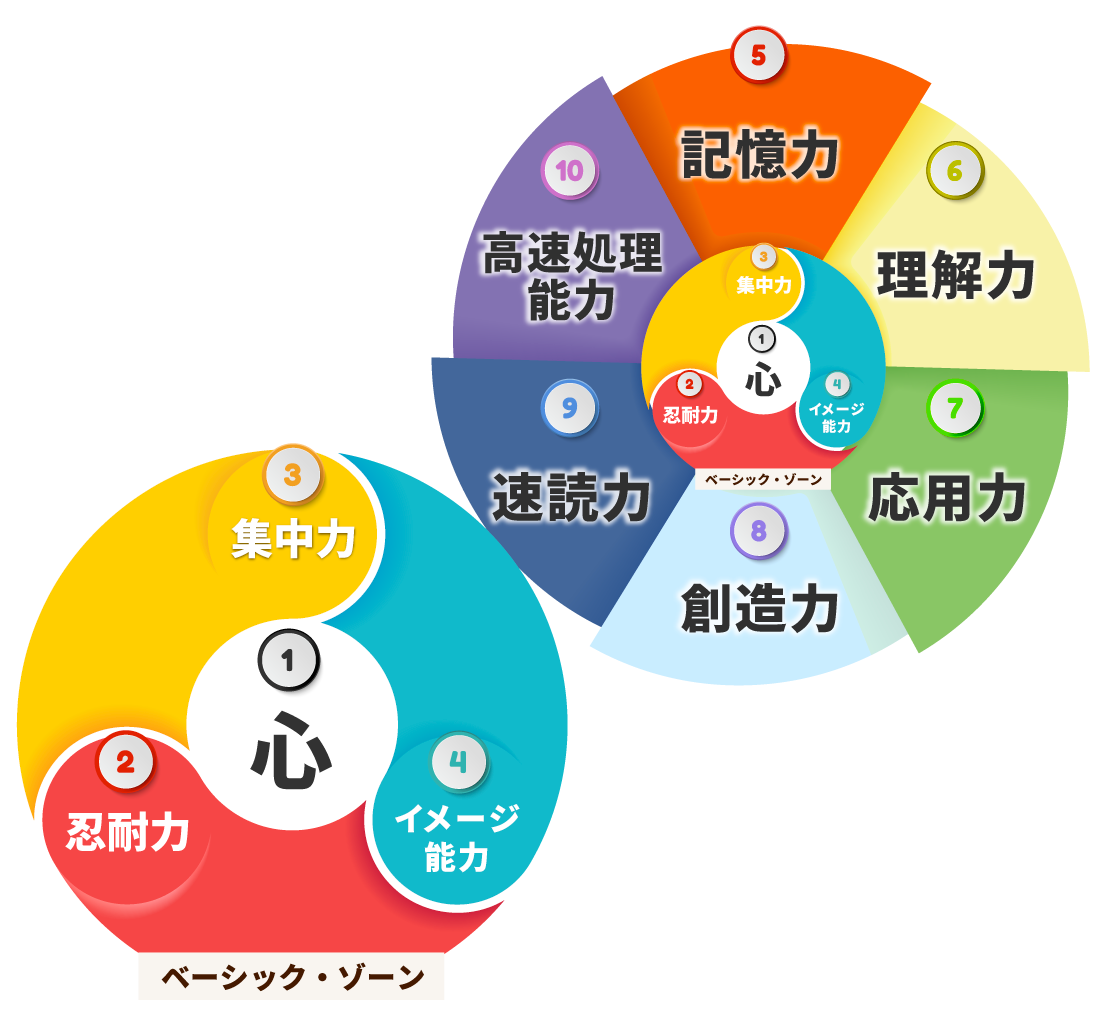 10の素地力を育てる